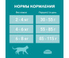  Purina ONE          200  - Purina ONE          200 